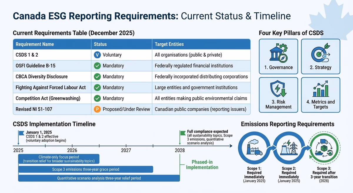 Canada ESG Reporting Requirements Status and Timeline 2025-2028