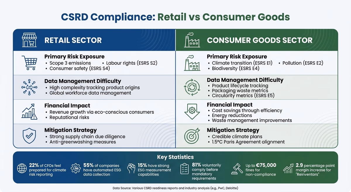 CSRD Compliance: Retail vs Consumer Goods Sector Comparison