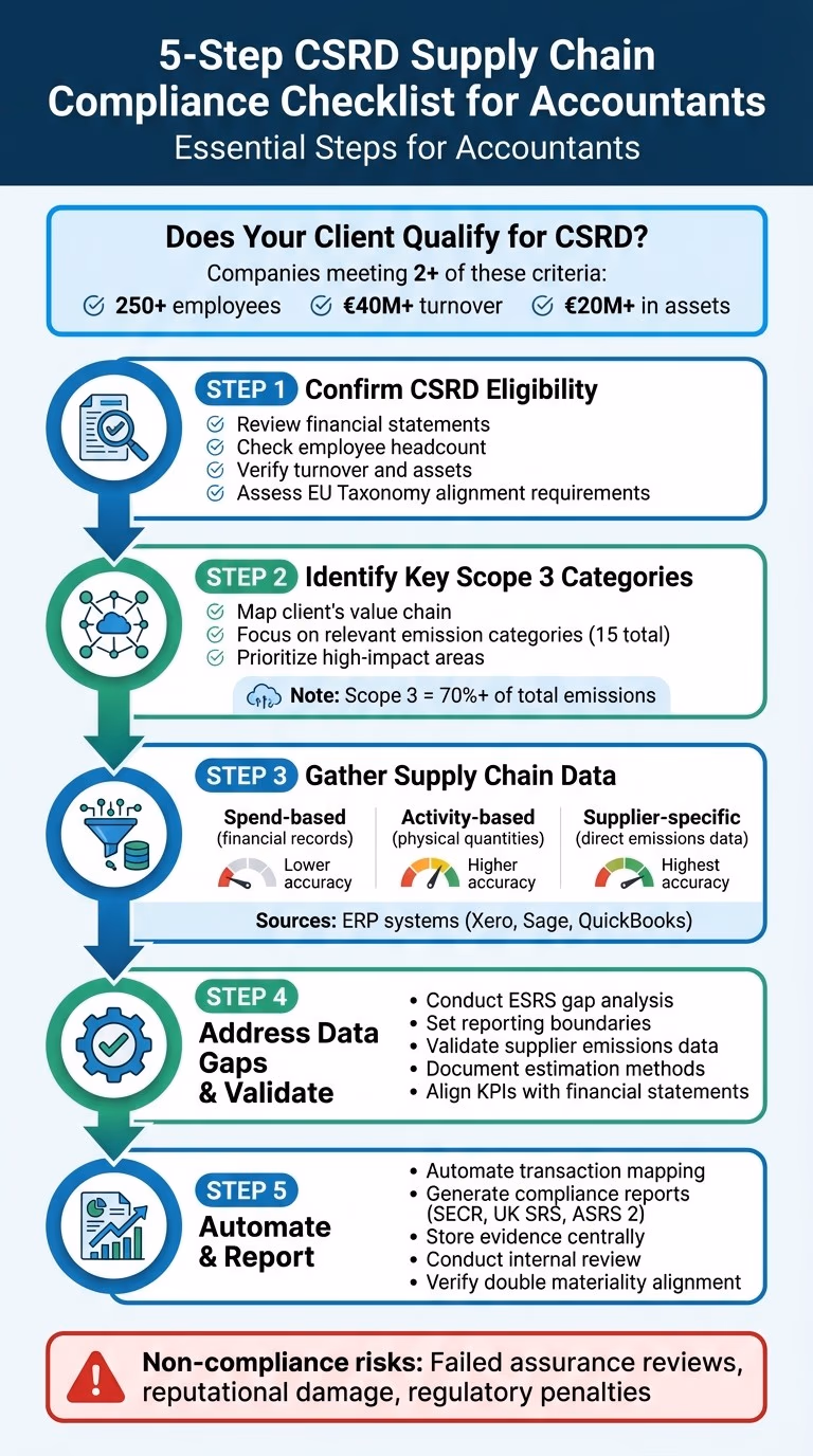 5-Step CSRD Supply Chain Compliance Checklist for Accountants