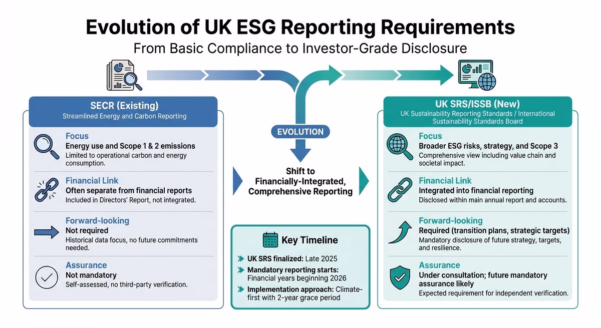 Evolution of UK ESG Reporting Requirements: SECR vs UK SRS/ISSB Standards