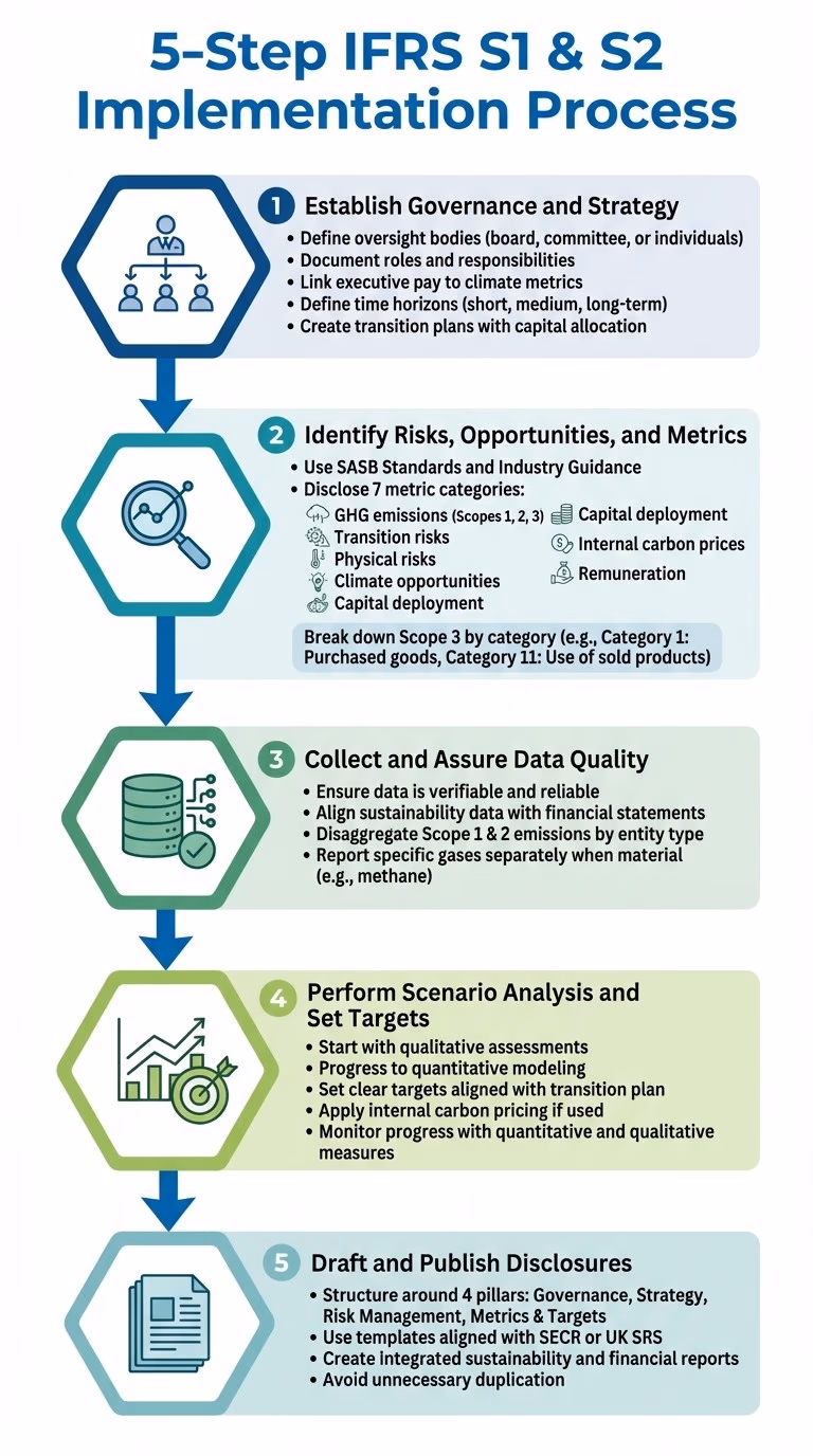 5-Step IFRS S1 and S2 Implementation Process for Accounting Firms