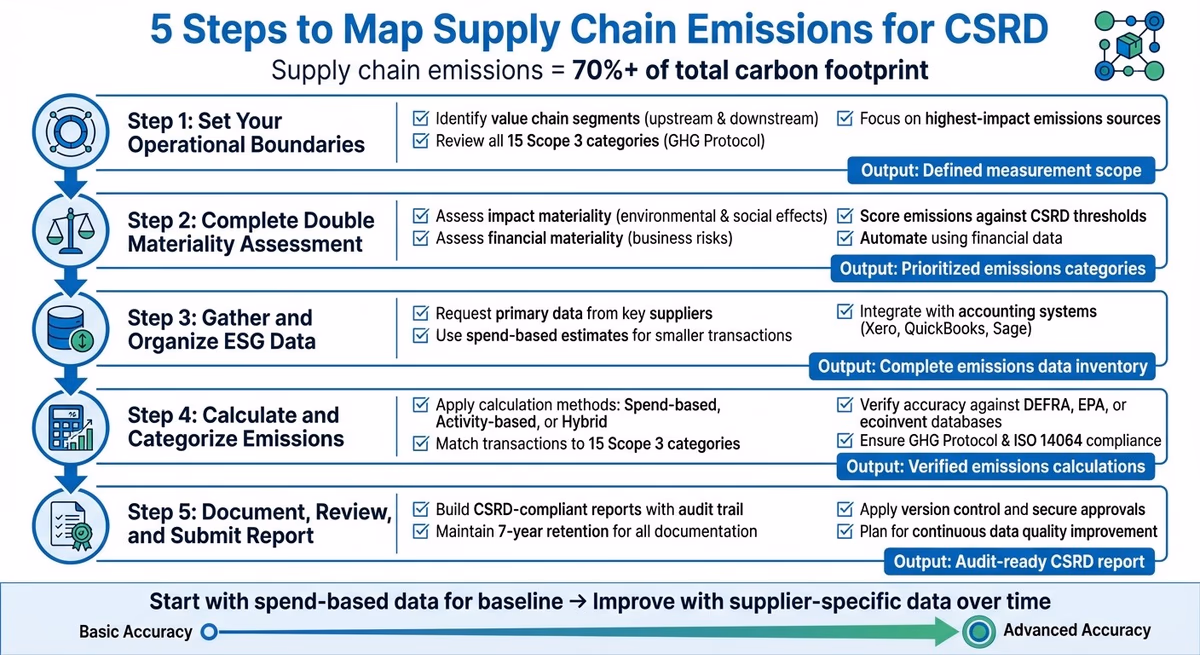 5-Step Process to Map Supply Chain Emissions for CSRD Compliance