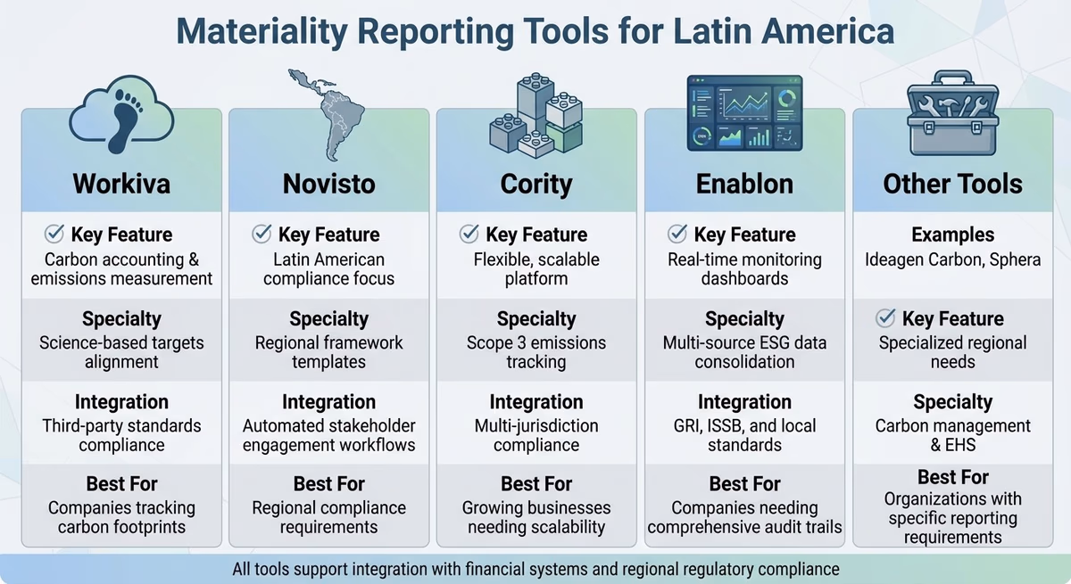 Top 5 Materiality Reporting Tools for Latin America: Features Comparison