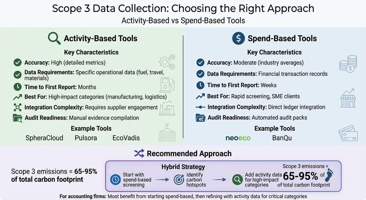 Activity-Based vs Spend-Based Scope 3 Emissions Tools Comparison