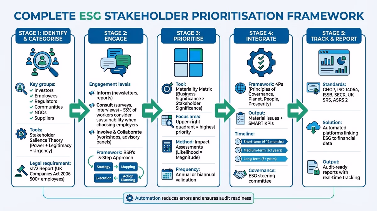 5-Step ESG Stakeholder Prioritisation Framework